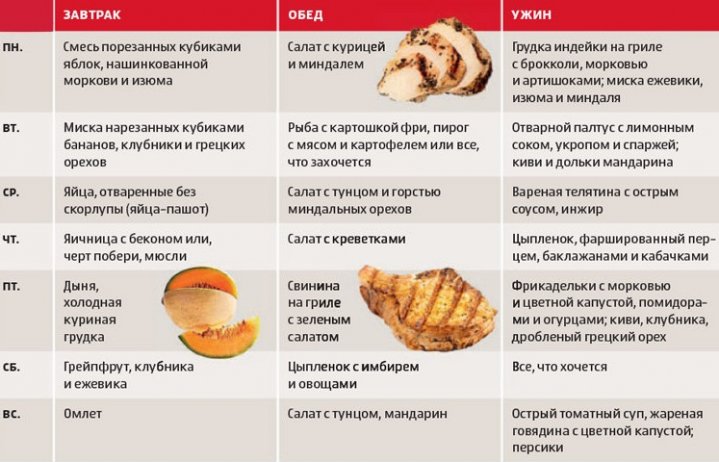 таблица рекомендуемых блюд